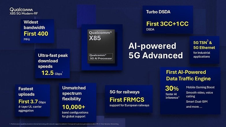 Qualcomm X85 Modem Fonksiyonları: 400 MHz bant genişliği, 12.5 Gbps indirme hızı, AI tabanlı işlevler.
