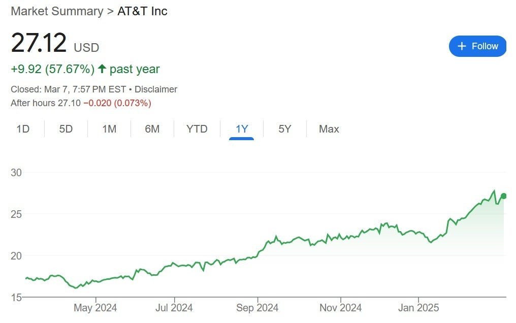 Son zamanlarda yeni bir yükseliş trendi başlattı. | Image Credit-Yahoo-Kablosuz Taşıyıcılar T-Mobile ve AT&T Amerika'nın en ünlü caddesine hakim