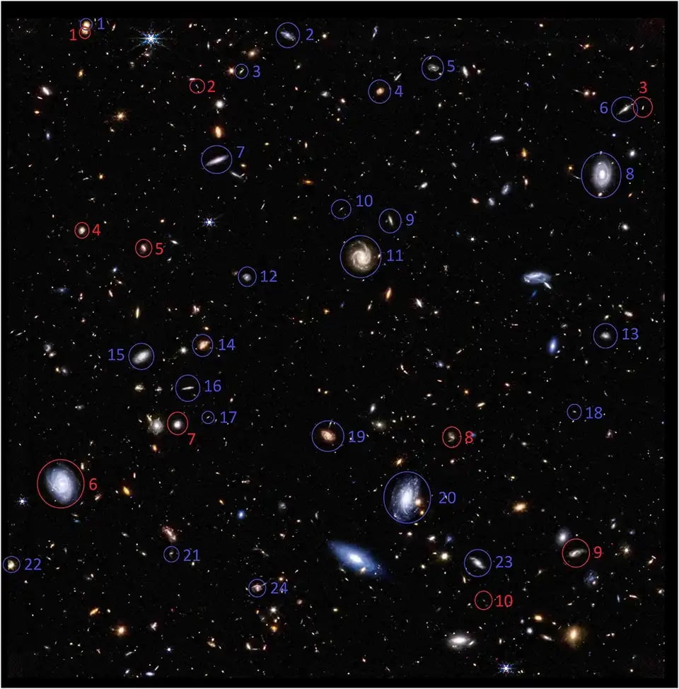 JWST tarafından Samanyolu'na (kırmızı renkte daire içine alınmış) göre aynı yönde rotasyonun görüntülendiği spiral galaksiler ve ters yönde (mavi olarak daire içine alınmıştır.)