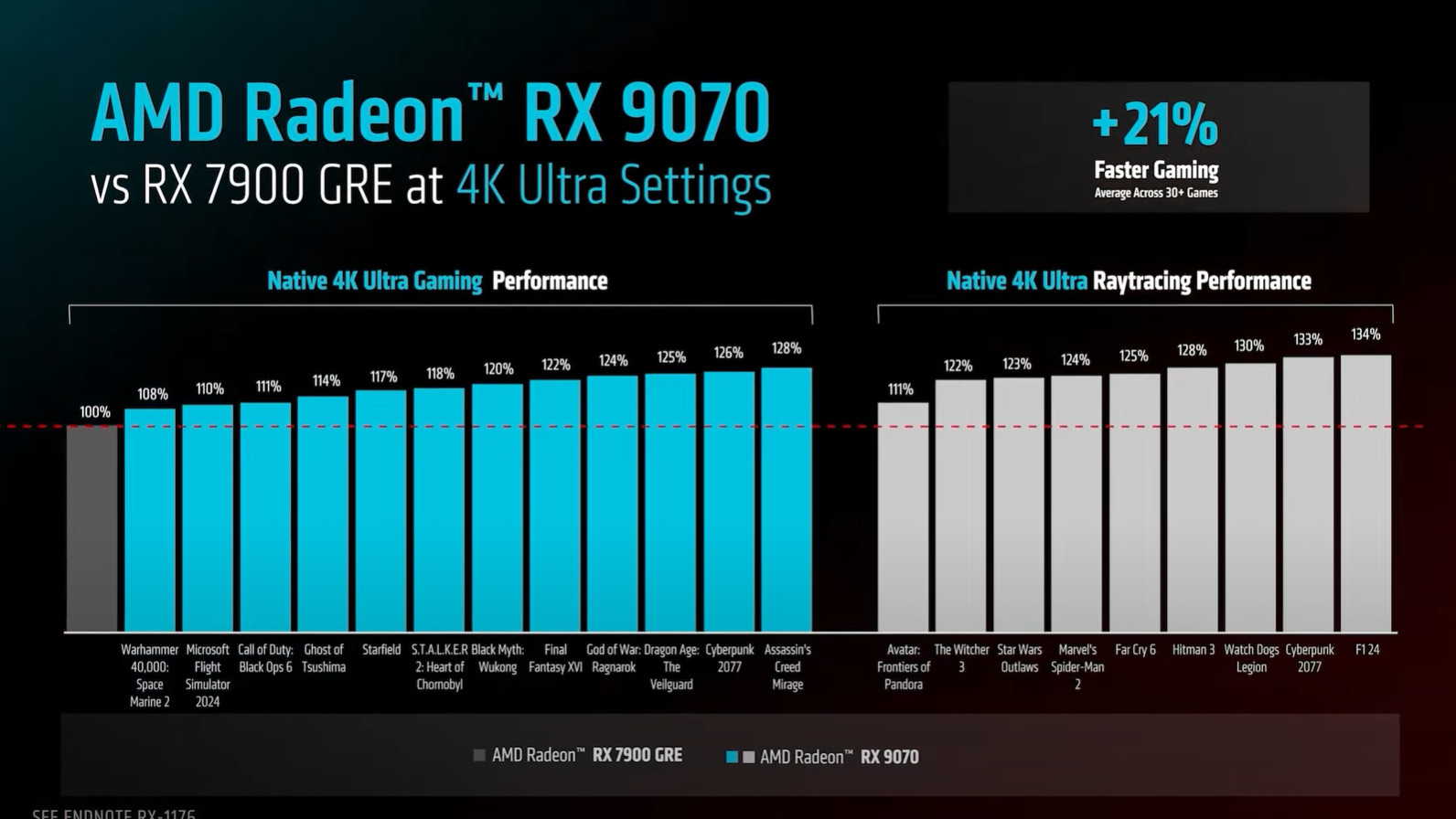 AMD Radeon RX 9070 4K Ultra Performans