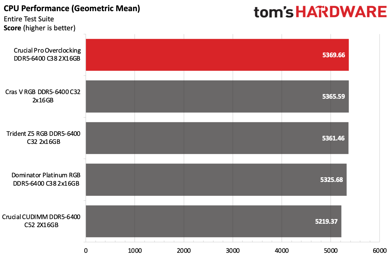DDR5 İncelemesi