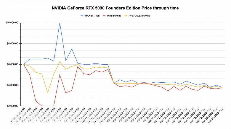 RTX 5090 FE daha ucuz, ancak bu hala yaklaşık 4.000 dolar. EBay fiyatları sistematik bir düşüş gösterir