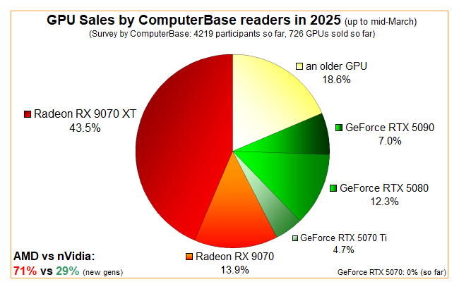 Radeon RX 9070 XT, tüm GeForce RTX 50'nin kombine olduğundan neredeyse iki kat daha fazla satıldı. Bunlar ComputerBase anketinin sonuçları 