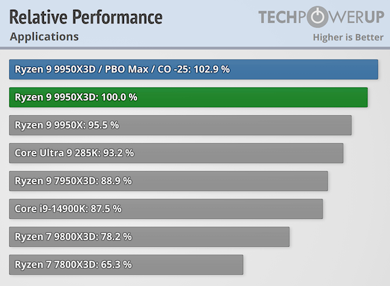 Ryzen 9 9950x3d, segmentindeki piyasadaki en hızlı işlemcidir. Testler üstünlük gösterdi, ancak fiyat ısırıkları