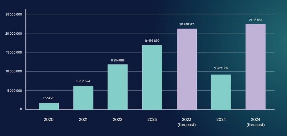 Grafik, Infostealer kötü amaçlı yazılımlarla enfekte olmuş cihaz sayısını göstermektedir.