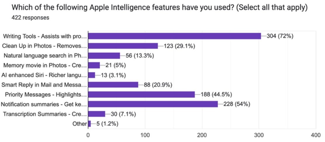 Grafik, hangi Apple Intelligence özelliklerinin kurban edilebilir iPhone sahipleri tarafından kullanıldığını gösterir.