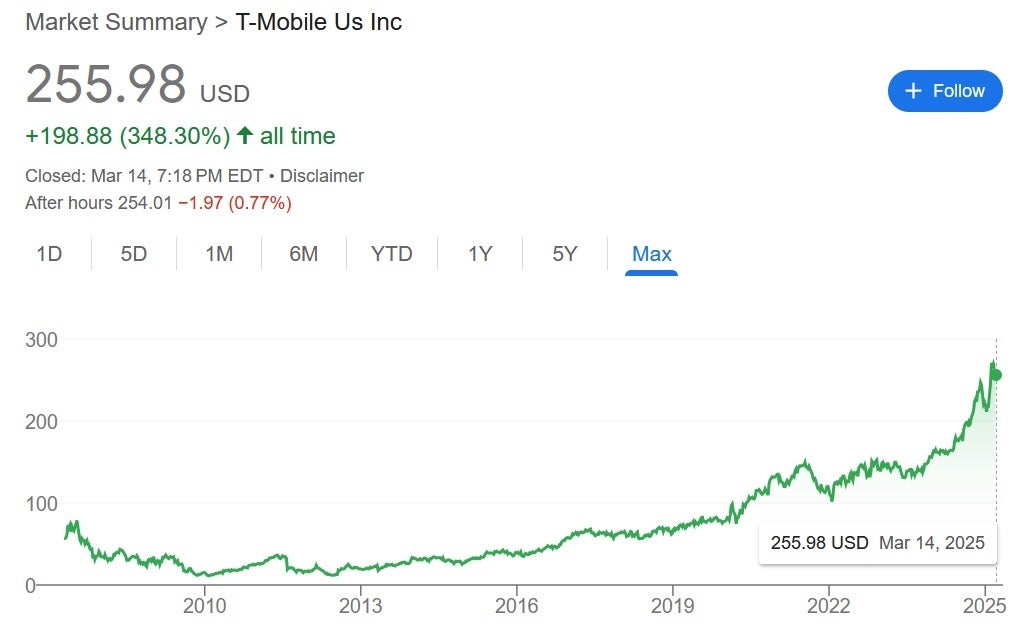T-Mobile'ın hisseleri için uzun ve karlı bir koşu oldu. | Image Credit-Yahoo Financial. - T-Mobile düşürülür ve hisse senetleri beklediğiniz gibi yanıt verdi