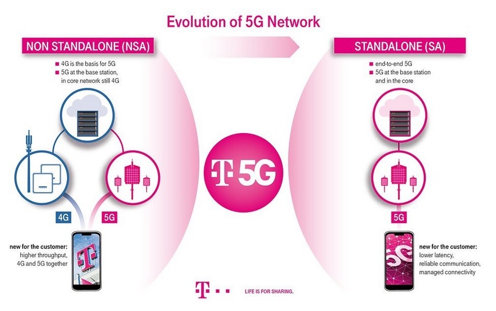 Diyagramlar bağımsız 5G'ye ve standalon olmayan 5G'yi açıklar.