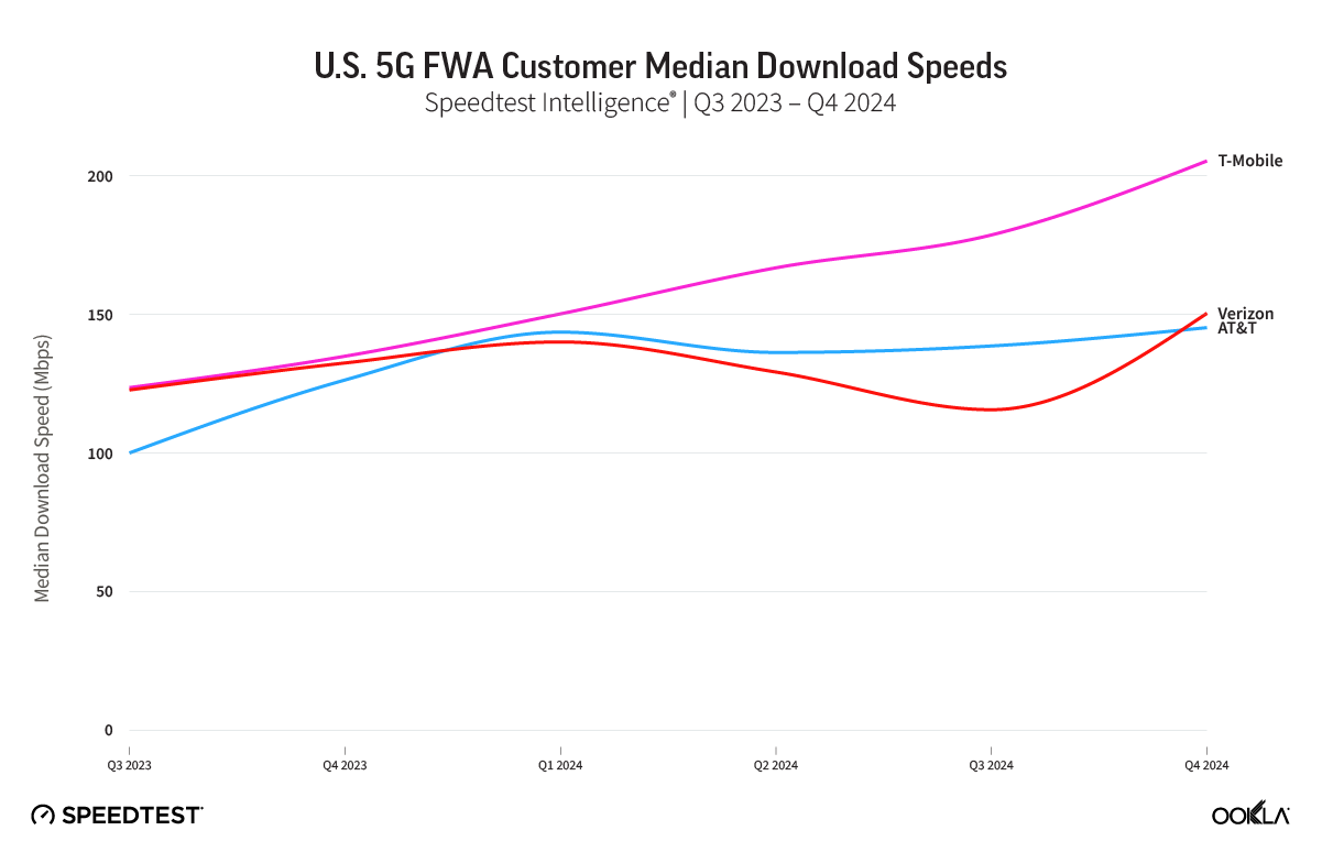 At & t t t t mobile verizon 5g ev internet