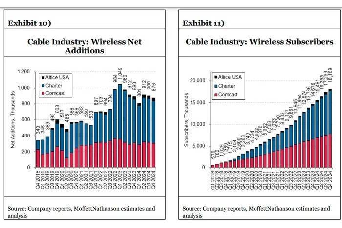 Kablo endüstrisinin 4. çeyreğin performansı. | Resim Kredisi - Moffettnathanson - Tüketiciler zaten AT & T, T -Mobile ve Verizon Yapan Fiyat Artışları için Ödeme Yapıyor