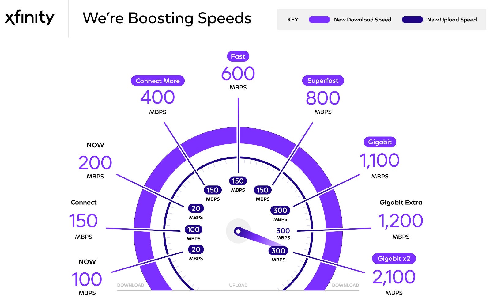 Xfinity müşterileri ücretsiz mobil satırlar ve yükseltilmiş internet hızları alıyor
