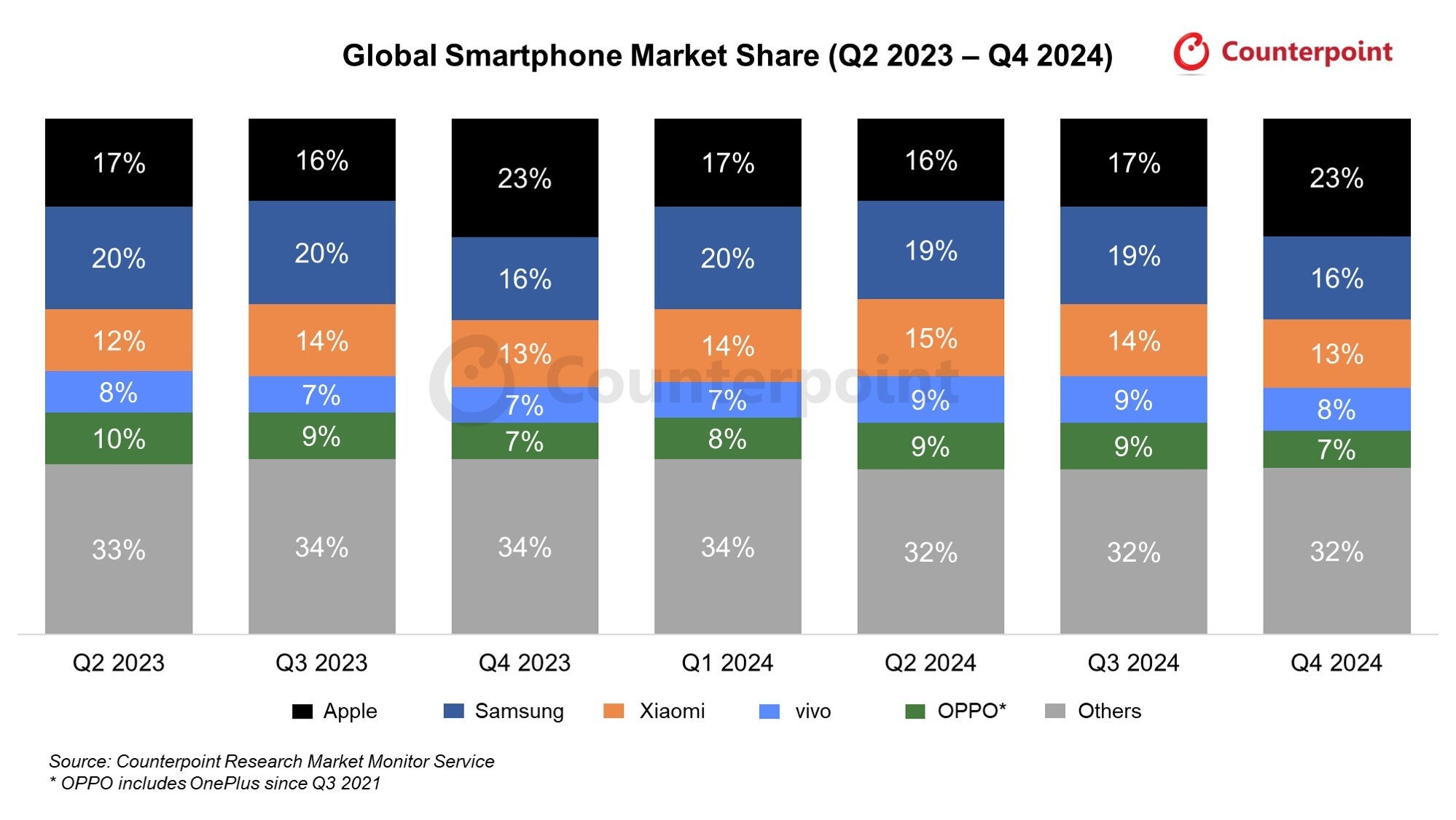 Marka tarafından parçalanmış, 2023'ten üçüncü çeyrekten Q4 2024'e global akıllı telefon pazar payını gösteren yığılmış bir çubuk grafiği.