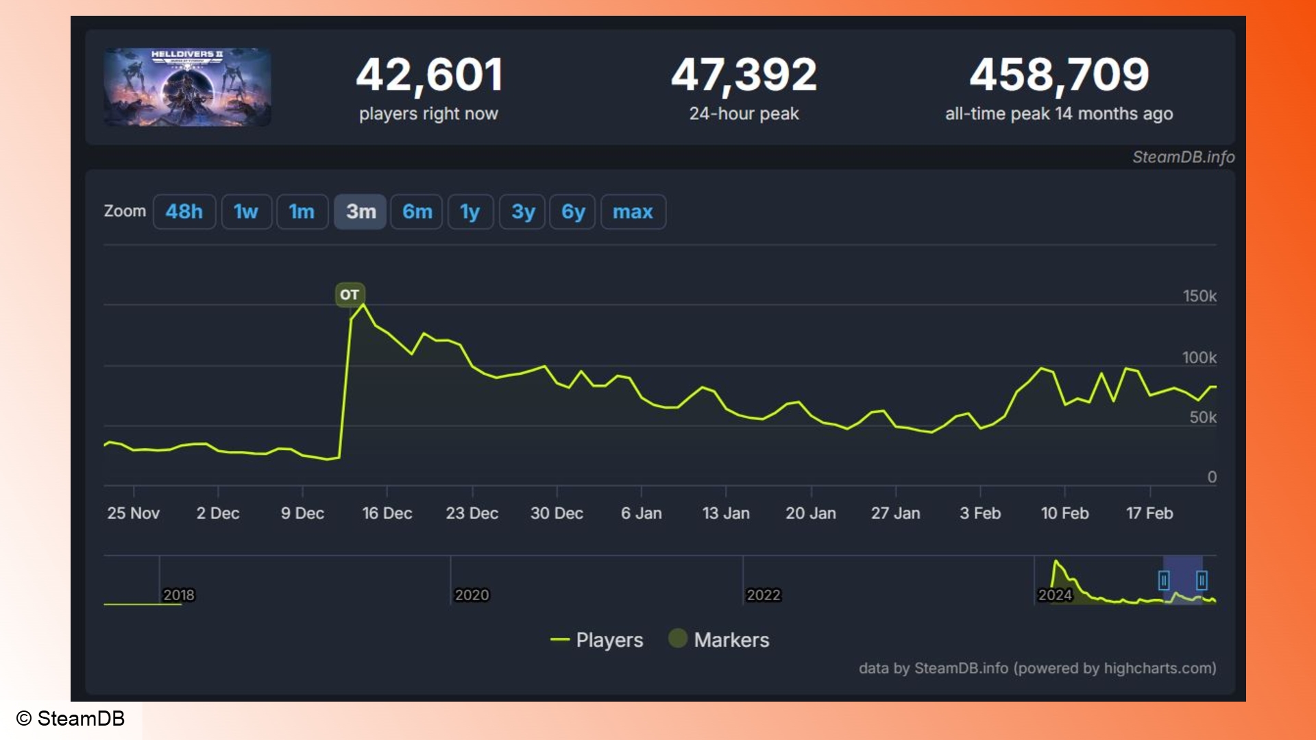 Helldivers-2-Steam-Player-Pount-NO-MANS-SKY Helldivers 2: Steam Player'ı gösteren bir grafik Helldivers 2