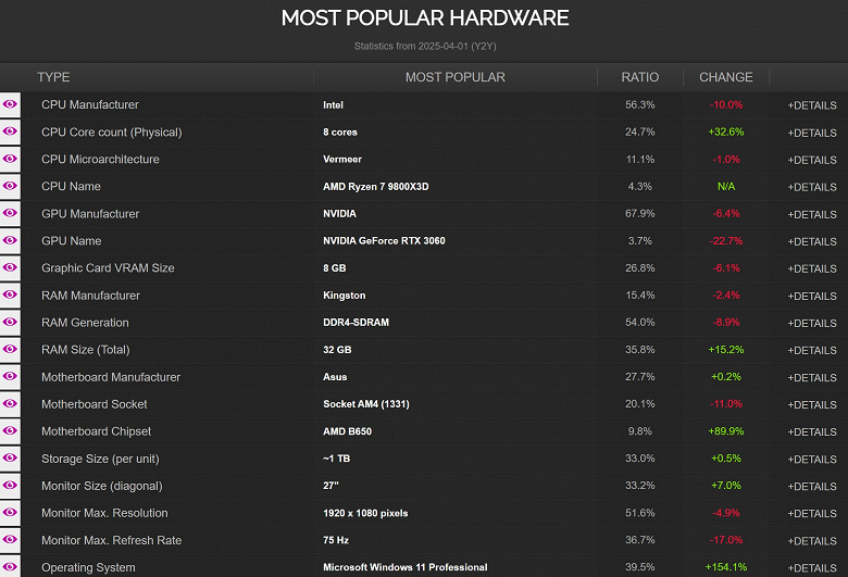 Sekiz -core işlemci artık halk haline geldi ve hepsi Ryzen 7 9800x3d sayesinde. CPU-Z'nin istatistikleri böyle