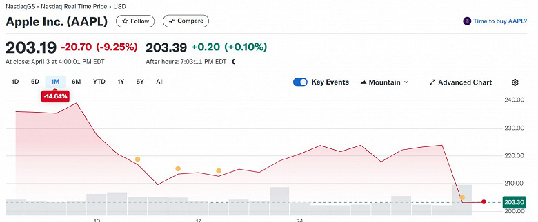 Apple, Trump'ın görevleri nedeniyle 320 milyar dolardan fazla kapitalizasyon kaybetti
