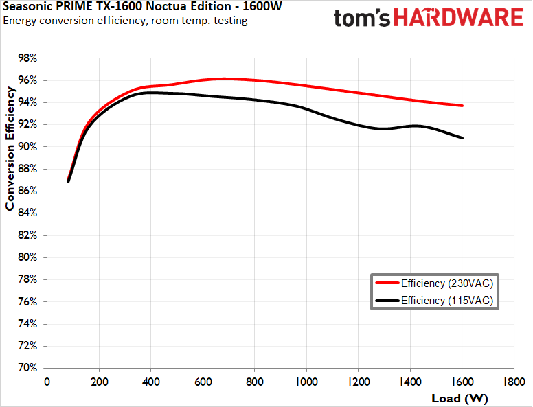 Seasonic Prime TX-1600 Noctua Edition