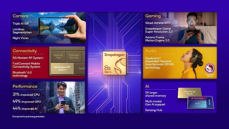 Qualcomm Snapdragon 8s Gen 4 SOC İşlevleri: Kamera, bağlantı, performans, oyun, ses, AI.