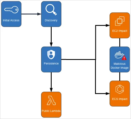 Cryptomining diagram