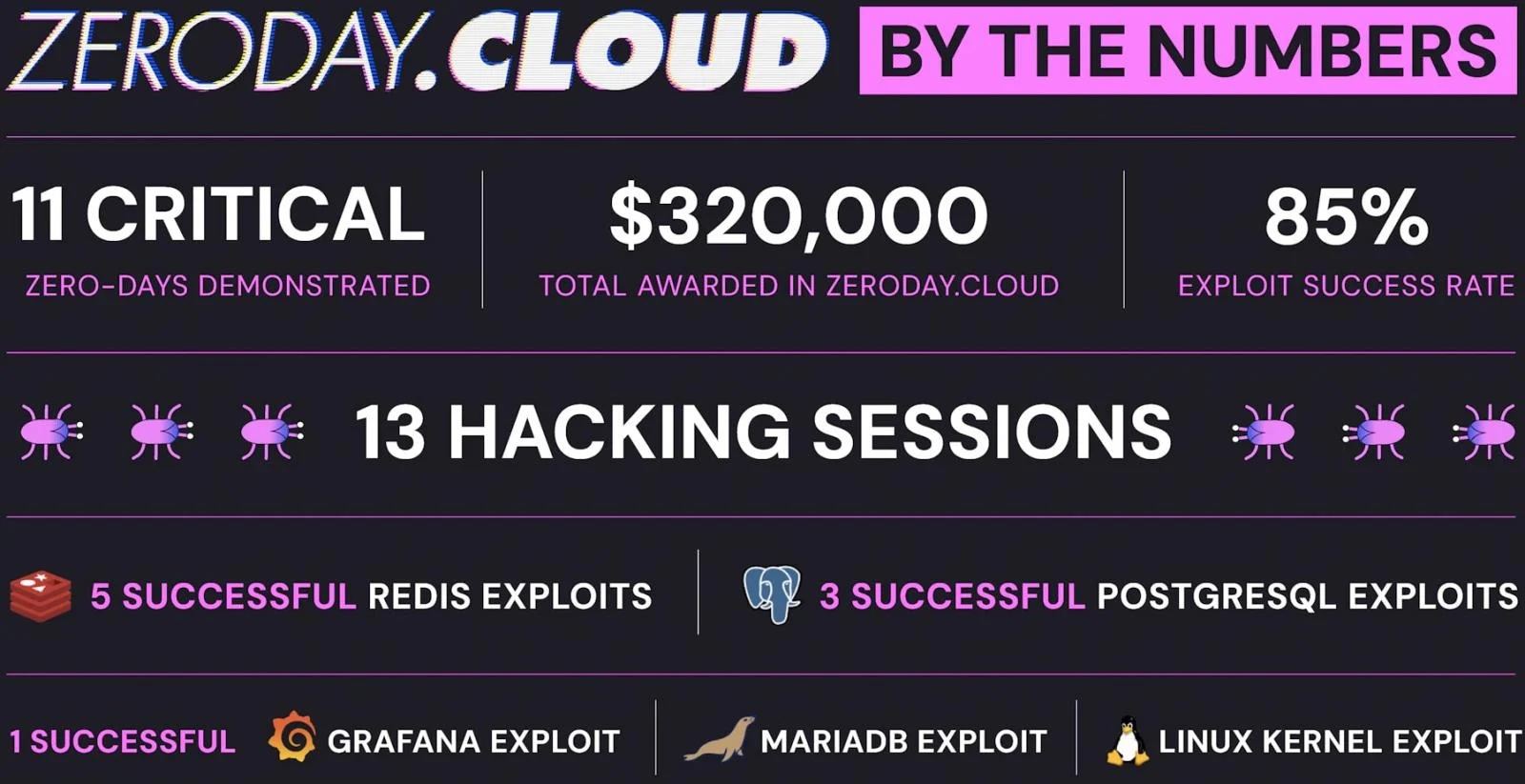 Overview of Zeroday Cloud 2025