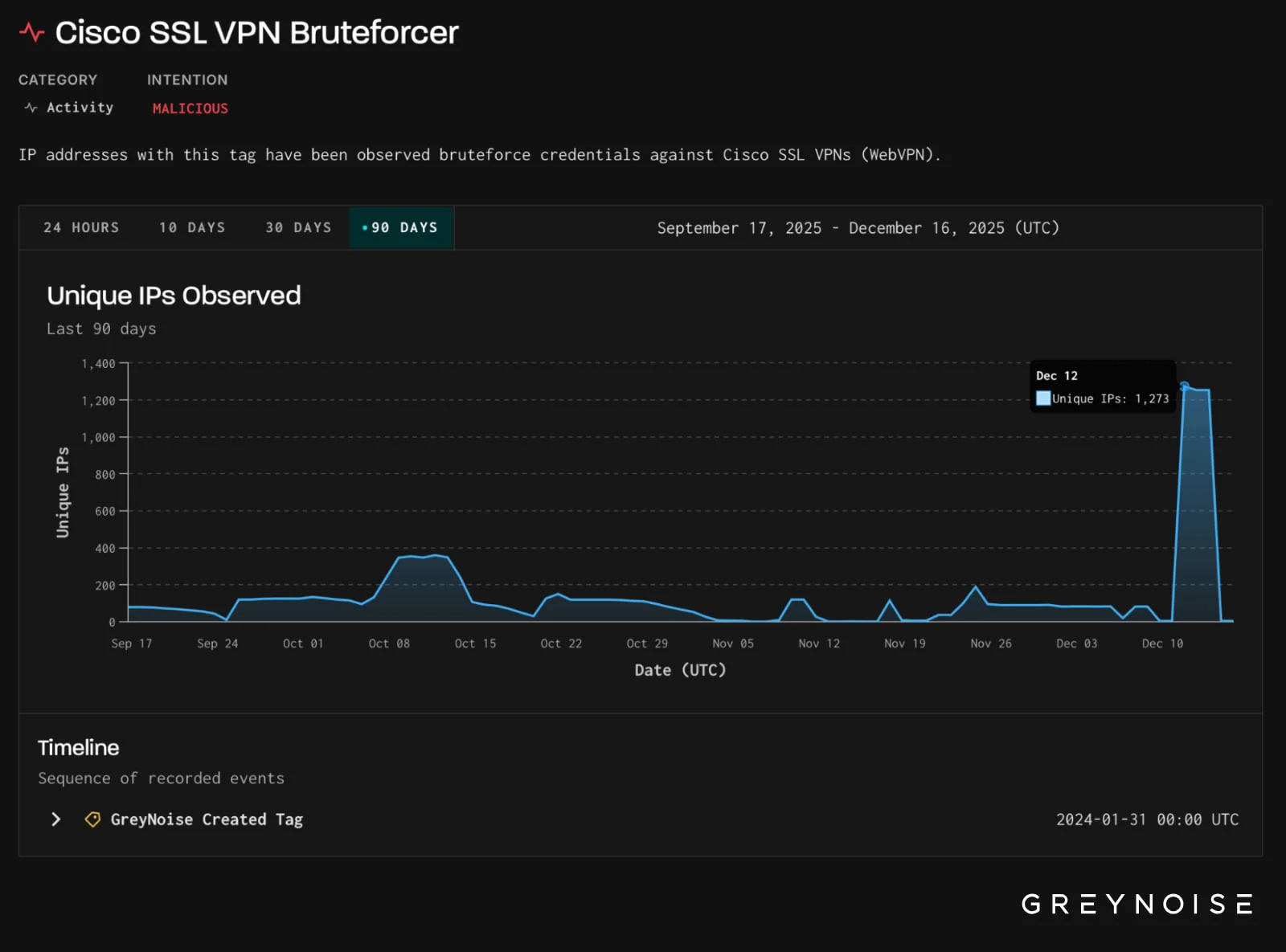 Cisco SSL VPN Uç Noktalarına Yönelik Probing