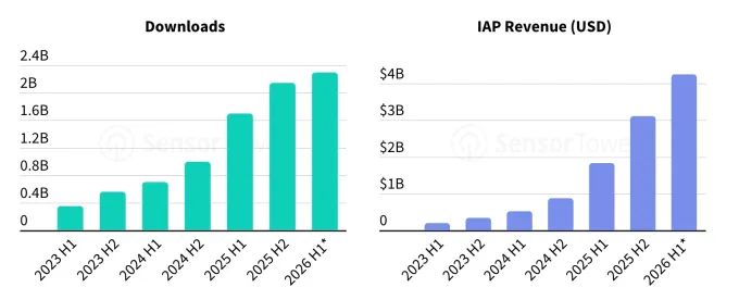 AI apps download and in-app revenue